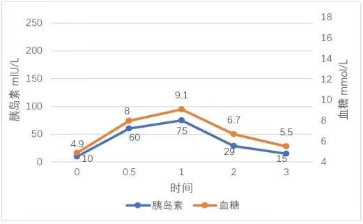 疑似糖尿病及已确诊的糖尿病患者都应做胰岛功能检查